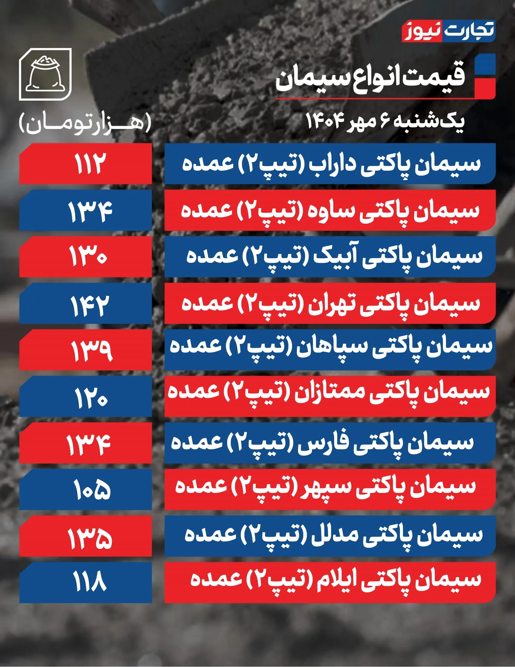 ثبات قیمت سیمان در برابر نوسانات ارزی و سیاسی: گزارشی از امروز