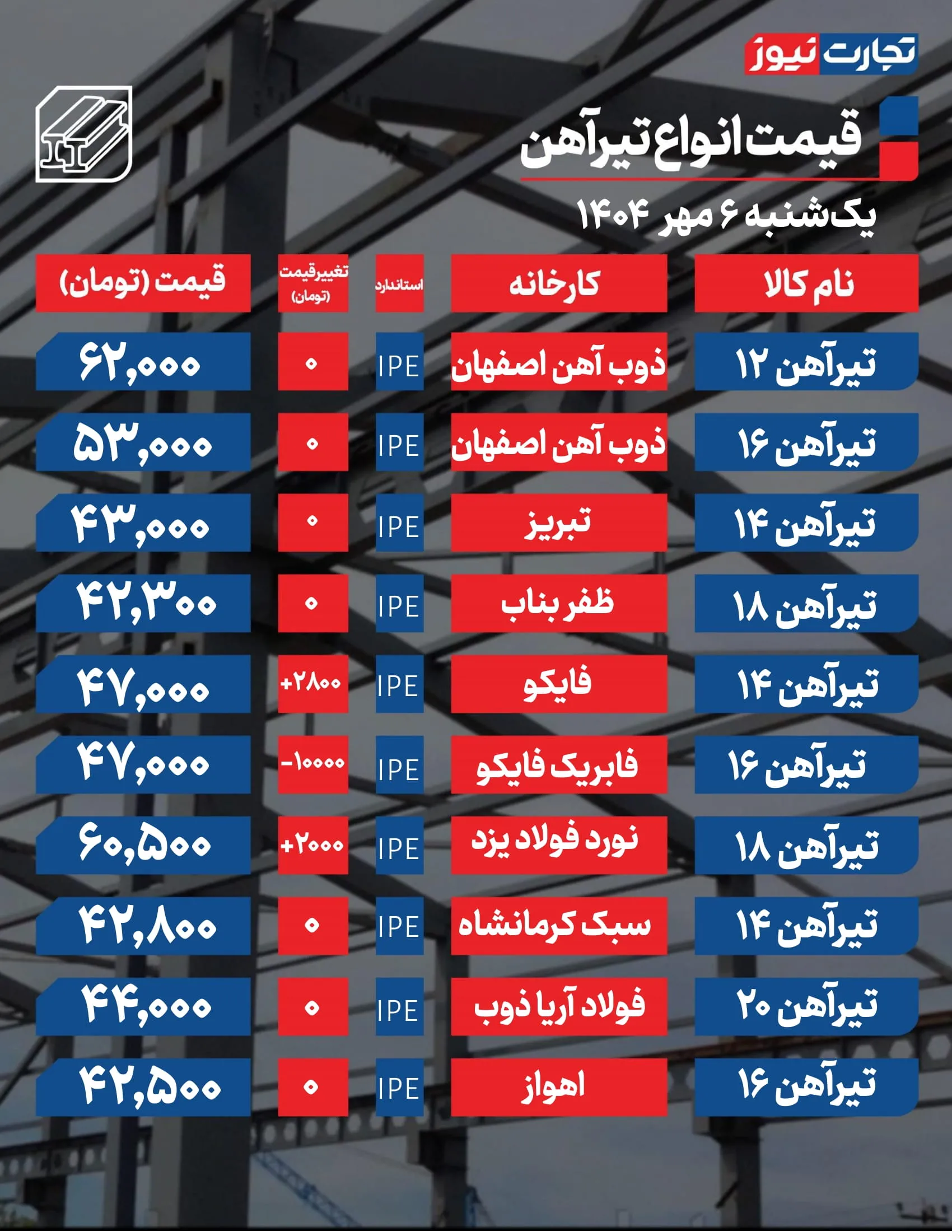 قیمت تیرآهن امروز ۶ مهر ۱۴۰۴ / بازار به جنب و جوش افتاد + جدول