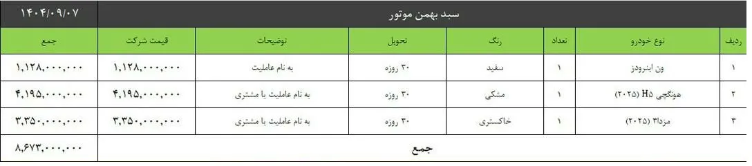 فروش سبدی محصولات بهمن موتور ویژه مهر ماه 1404 + جدول فروش سبدی محصولات بهمن موتور ویژه مهر ماه 1404 + جدول