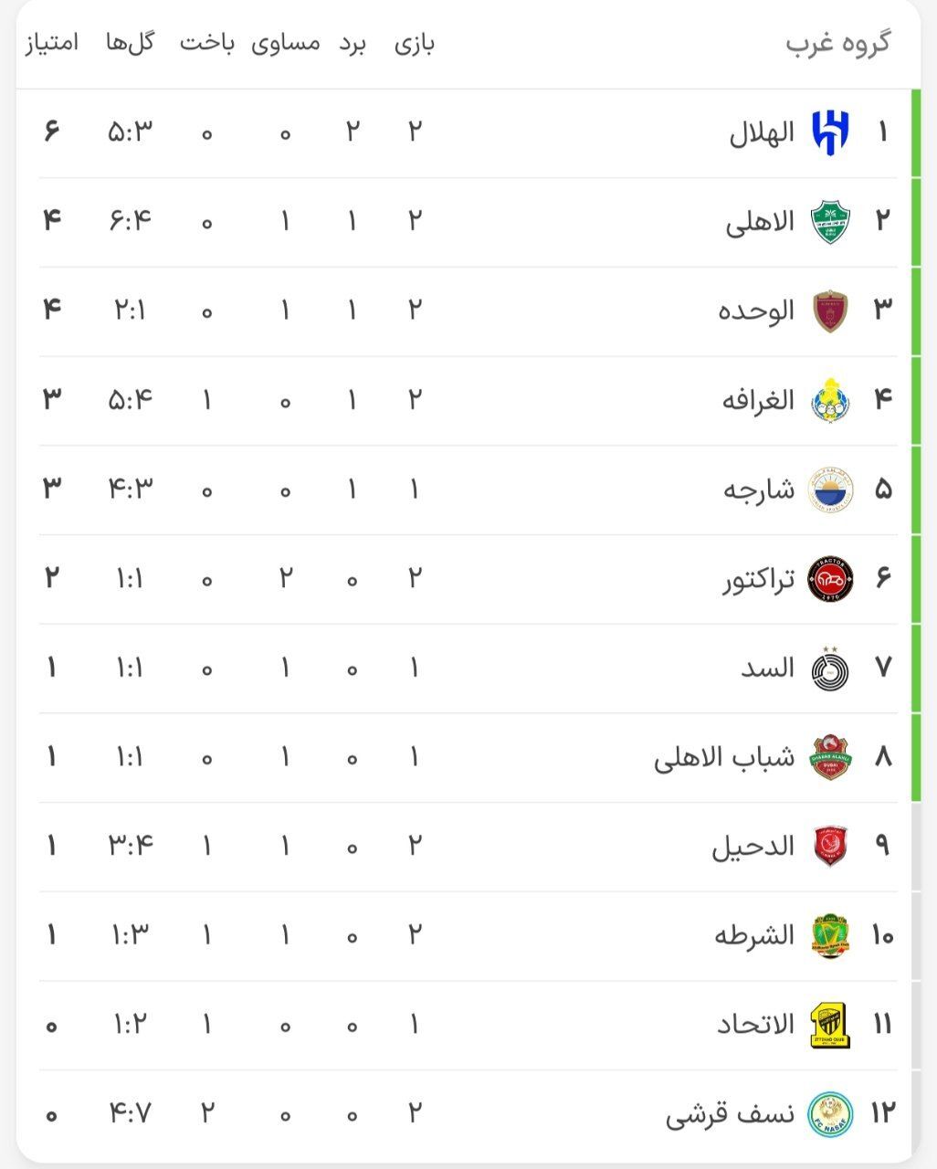 جدول لیگ نخبگان آسیا پس از برگزاری ۴ دیدار با حضور تراکتور در منطقه صعود + عکس جدول لیگ نخبگان آسیا پس از برگزاری ۴ دیدار با حضور تراکتور در منطقه صعود + عکس