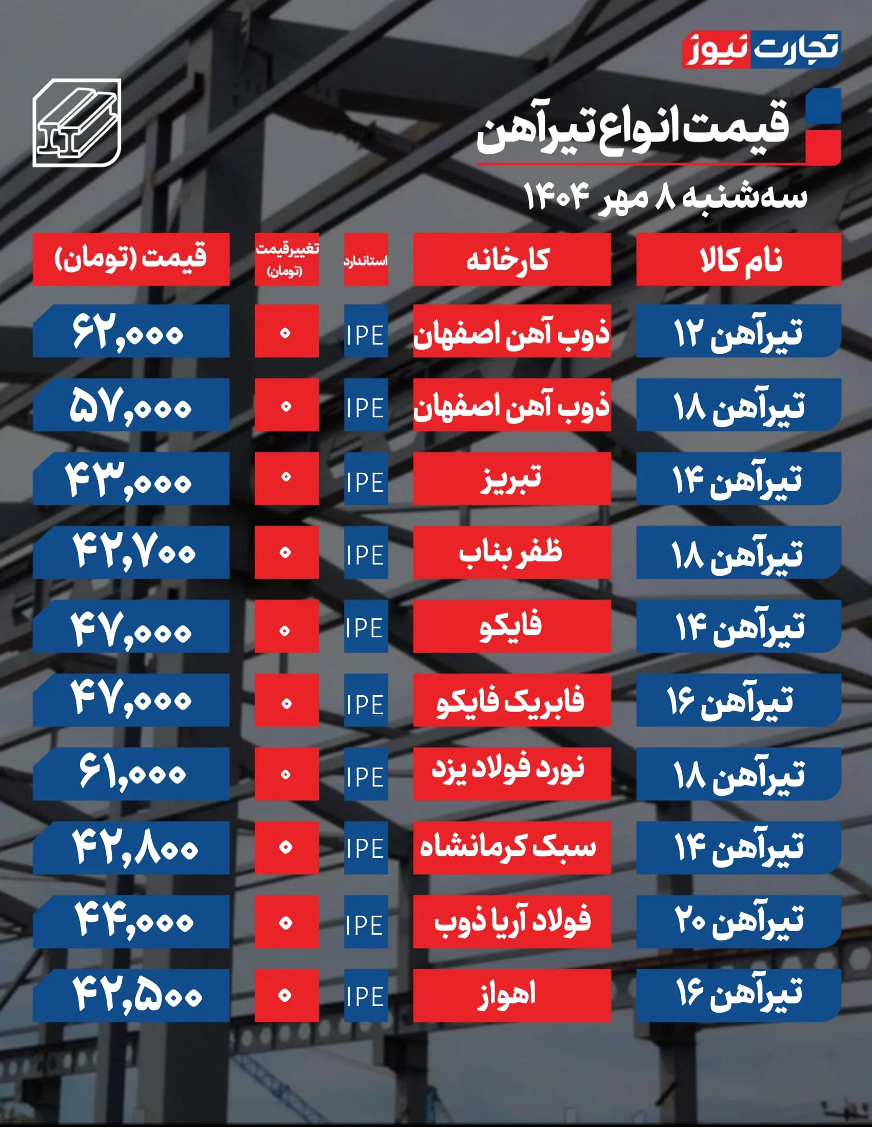 قیمت تیرآهن امروز ۸ مهر ۱۴۰۴ + جدول قیمت تیرآهن امروز ۸ مهر ۱۴۰۴ + جدول