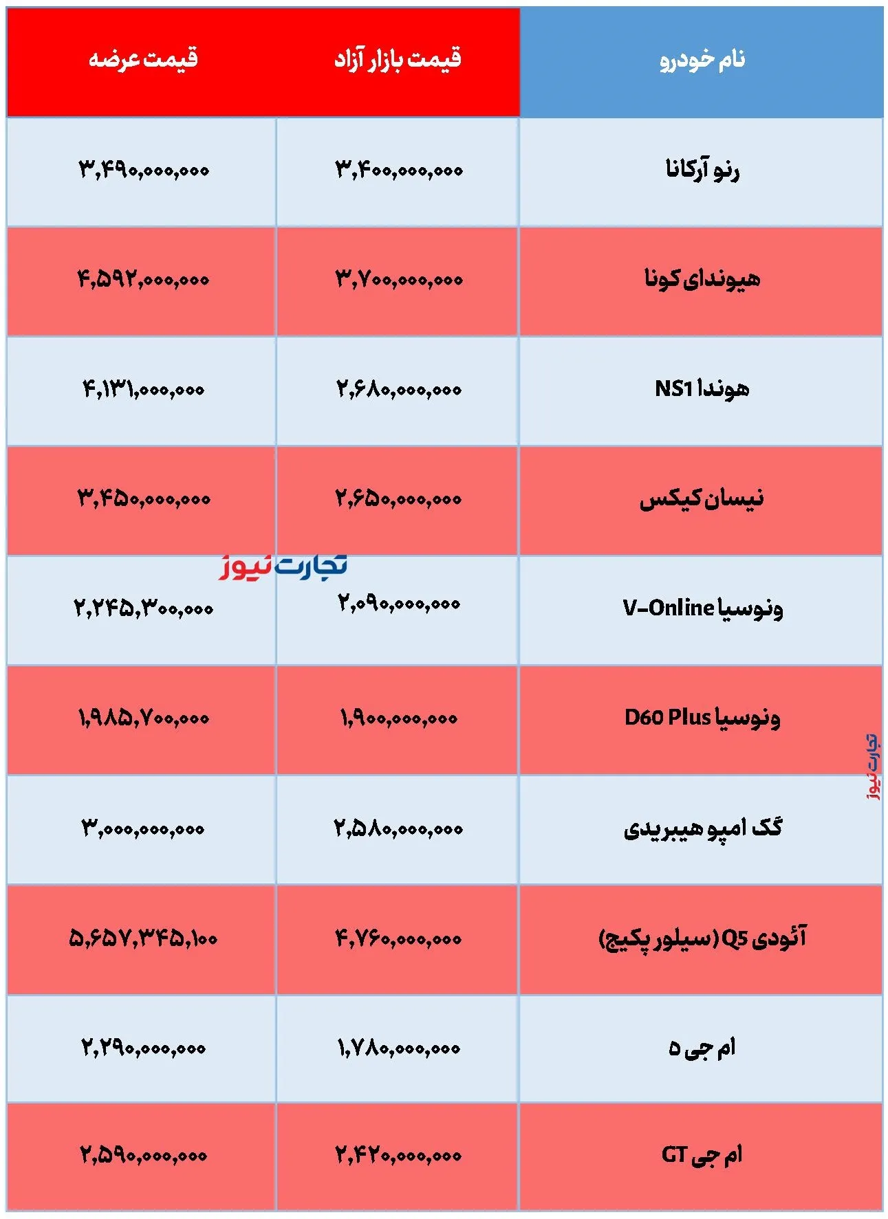 شکست قیمت 10 خودرو وارداتی در بازار آزاد / خرید کدام خودروهای وارداتی از بازار آزاد مقرون به ‌صرفه‌تر است؟ + جدول
