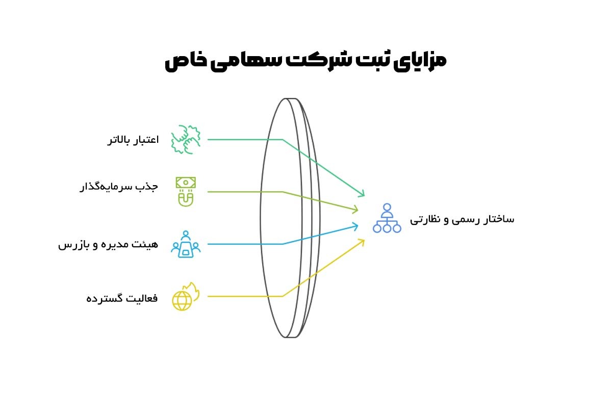 ثبت شرکت با مسئولیت محدود بهتر است یا سهامی خاص؟ ثبت شرکت با مسئولیت محدود بهتر است یا سهامی خاص؟