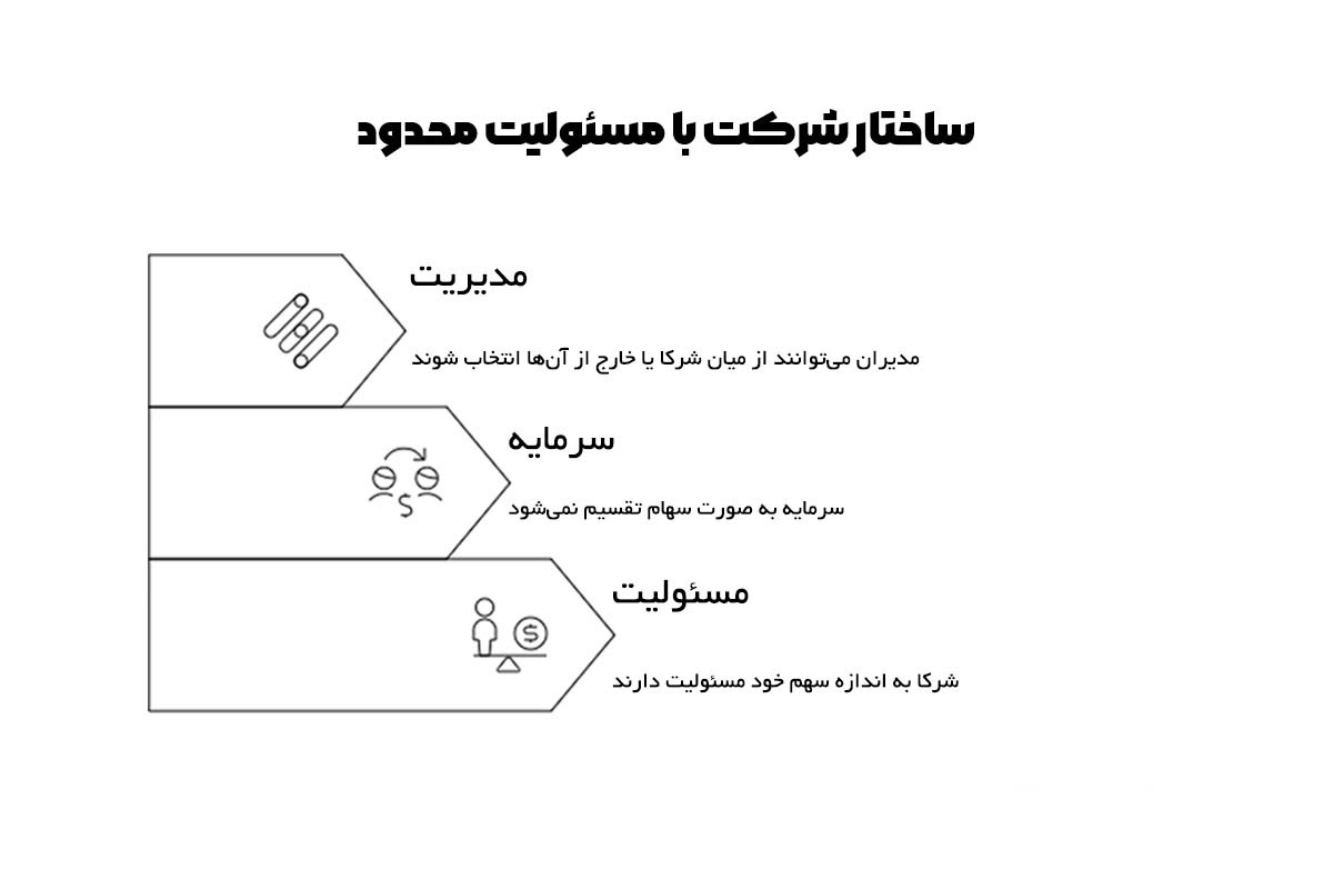 ثبت شرکت با مسئولیت محدود بهتر است یا سهامی خاص؟ ثبت شرکت با مسئولیت محدود بهتر است یا سهامی خاص؟
