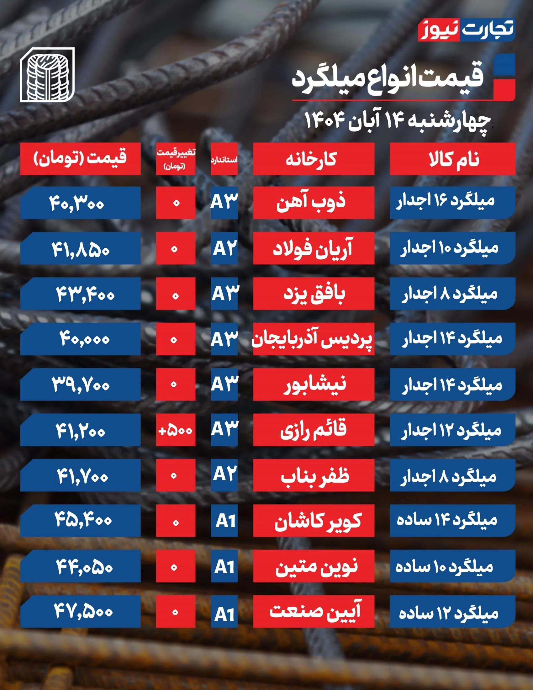 قیمت میلگرد امروز 14 آبان 1404 + جدول قیمت میلگرد امروز 14 آبان 1404 + جدول