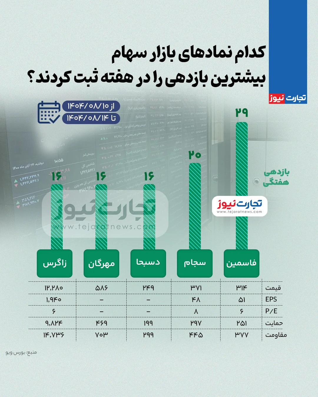 بیشترین و کمترین بازدهی نمادهای بازار سهام در هفته دوم آبان ۱۴۰۴ + اینفوگرافی بیشترین و کمترین بازدهی نمادهای بازار سهام در هفته دوم آبان ۱۴۰۴ + اینفوگرافی