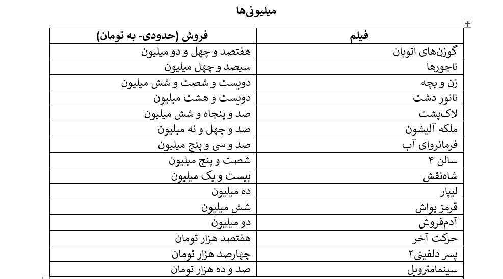 «آقای زالو»ی مهران احمدی، الناز شاکردوست و پژمان جمشیدی را کنار زد/ امین حیایی و مهران مدیری در نقشهای کمدی بیشتر فروختند تا جدی