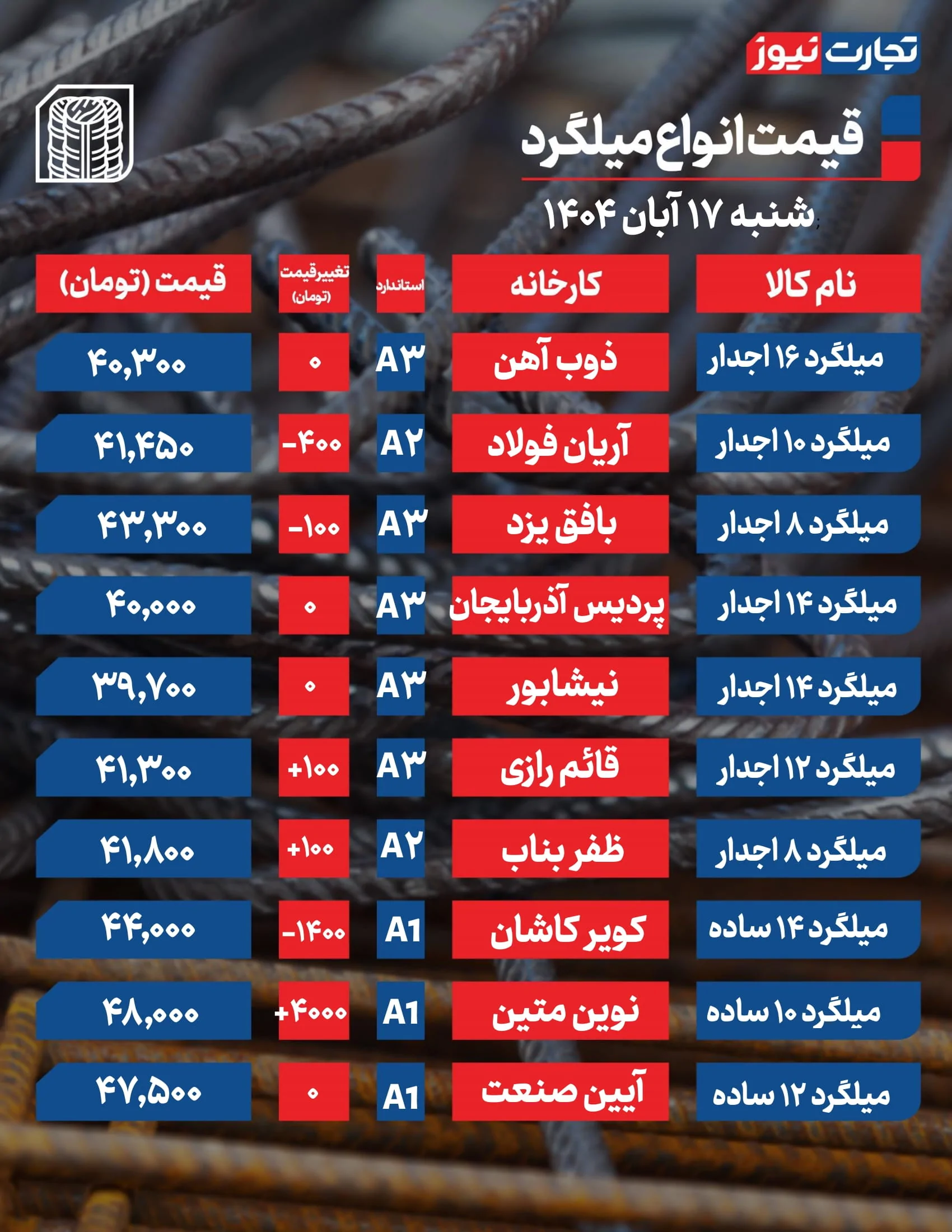 قیمت میلگرد امروز ۱۷ آبان 1404 + جدول قیمت میلگرد امروز ۱۷ آبان 1404 + جدول
