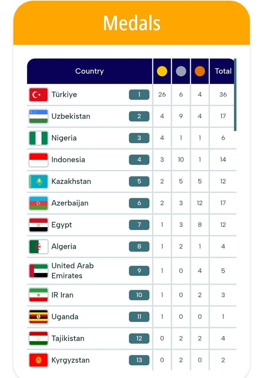 جدول ردهبندی مدالی بازیهای همبستگی کشورهای اسلامی ۲۰۱۵ و دهمی ایران