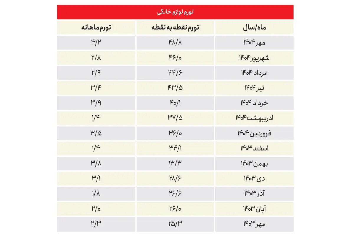 بازار لوازم خانگی مشتری ندارد / افزایش قیمت‌‏ها باعث شده که تعمیرکاران جای فروشندگان را بگیرند