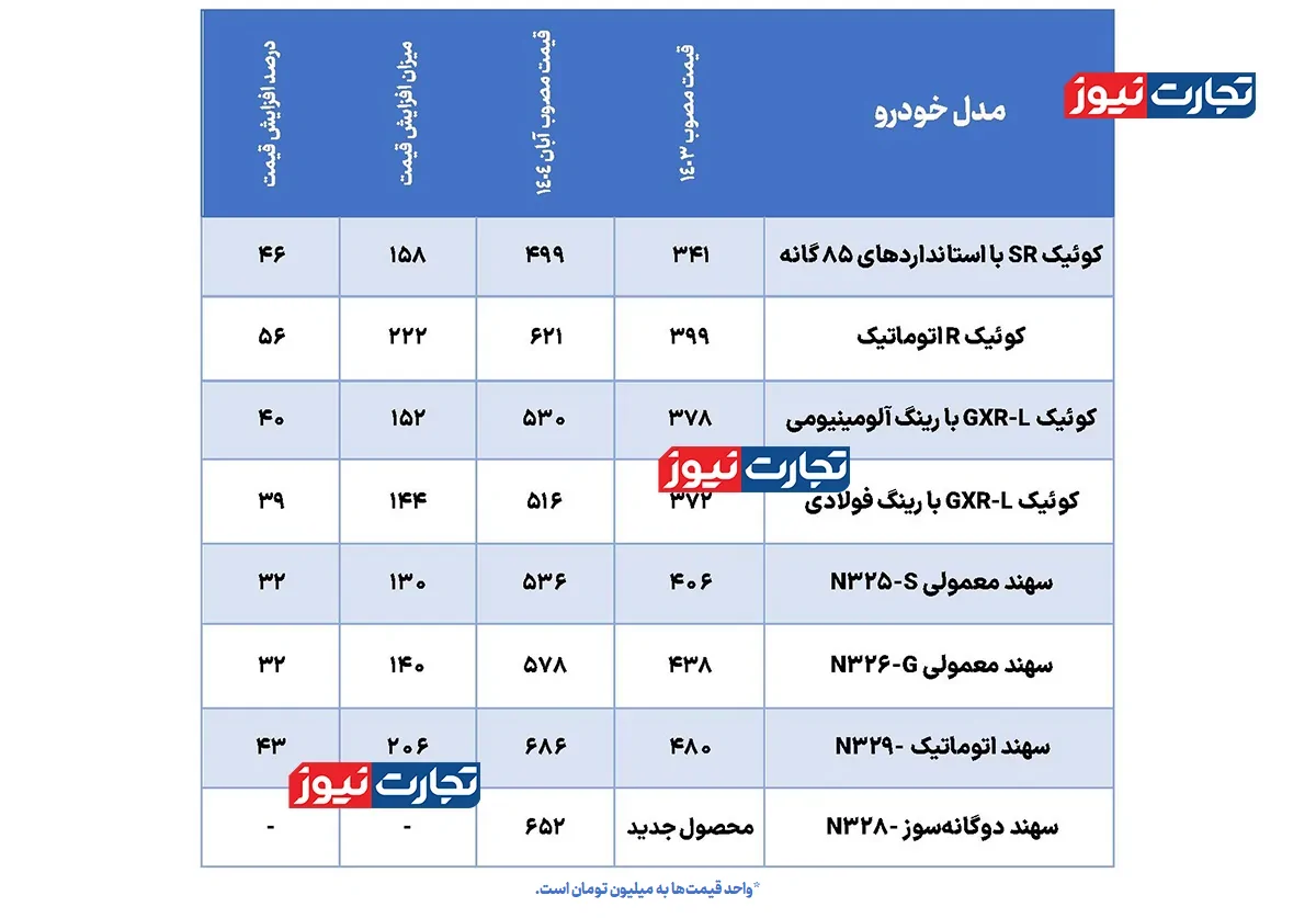 قیمتگذاری خودرو در خدمت سهامداران دولتی / چرا اطلس و کوییک بیشتر از سورن پلاس گران شدند؟ قیمتگذاری خودرو در خدمت سهامداران دولتی / چرا اطلس و کوییک بیشتر از سورن پلاس گران شدند؟