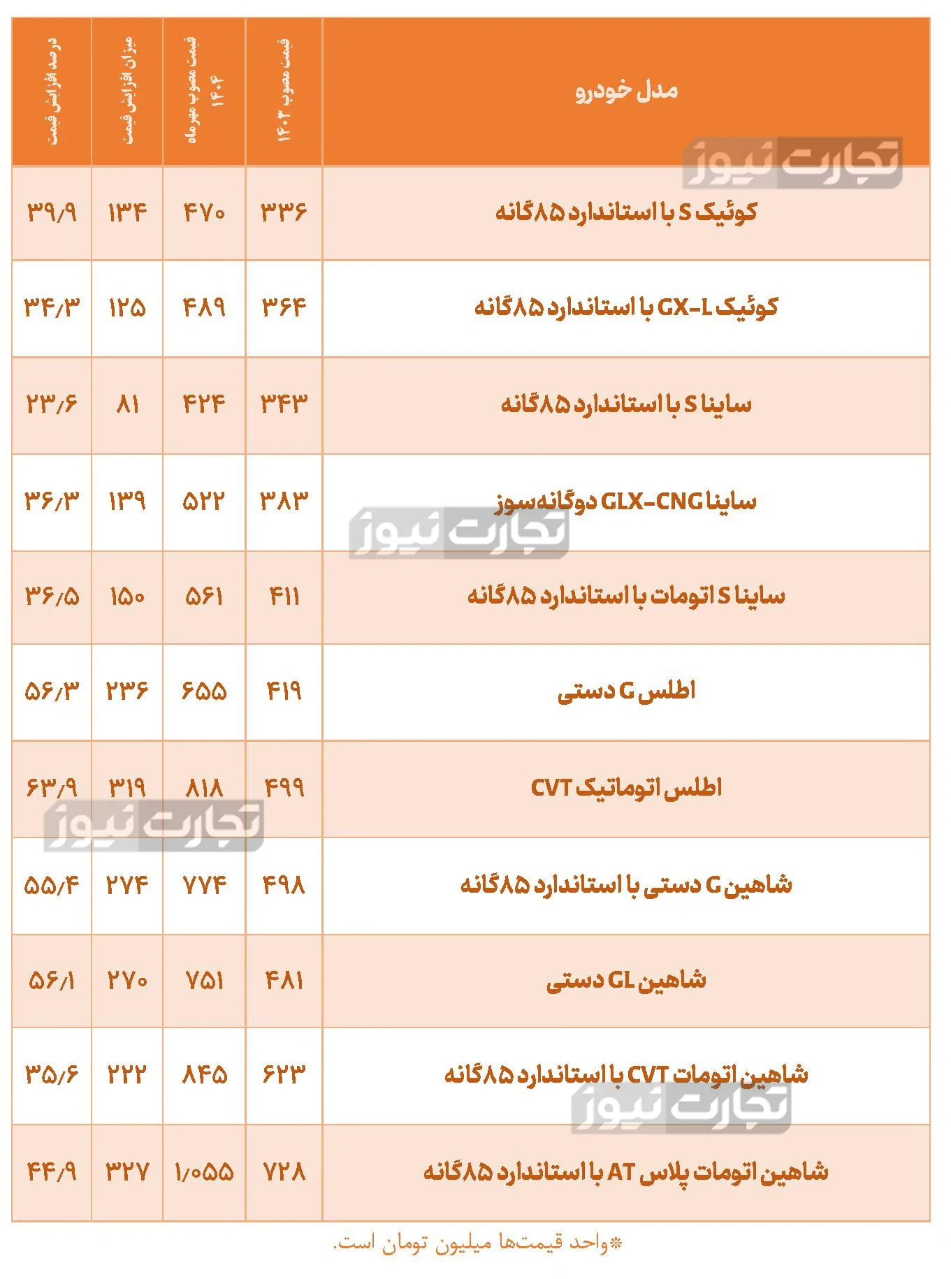 قیمتگذاری خودرو در خدمت سهامداران دولتی / چرا اطلس و کوییک بیشتر از سورن پلاس گران شدند؟ قیمتگذاری خودرو در خدمت سهامداران دولتی / چرا اطلس و کوییک بیشتر از سورن پلاس گران شدند؟