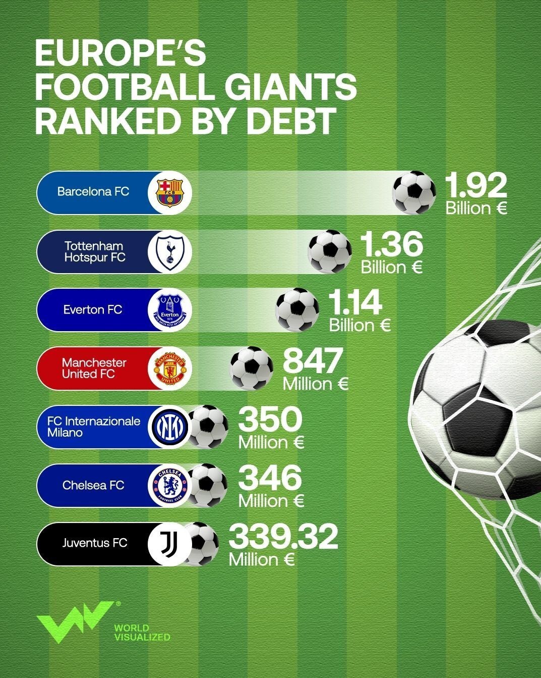 ردهبندی باشگاههای اروپایی دارای بیشترین بدهی؛ بارسلونا صدرنشین بلامنازع! ردهبندی باشگاههای اروپایی دارای بیشترین بدهی؛ بارسلونا صدرنشین بلامنازع!