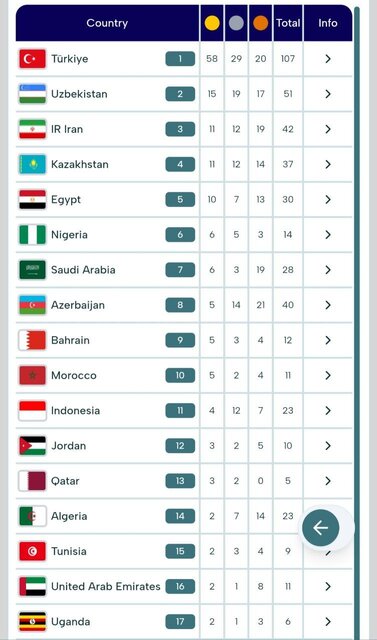 جدول مدالی بازیهای کشورهای اسلامی/ صعود ایران به رده سوم