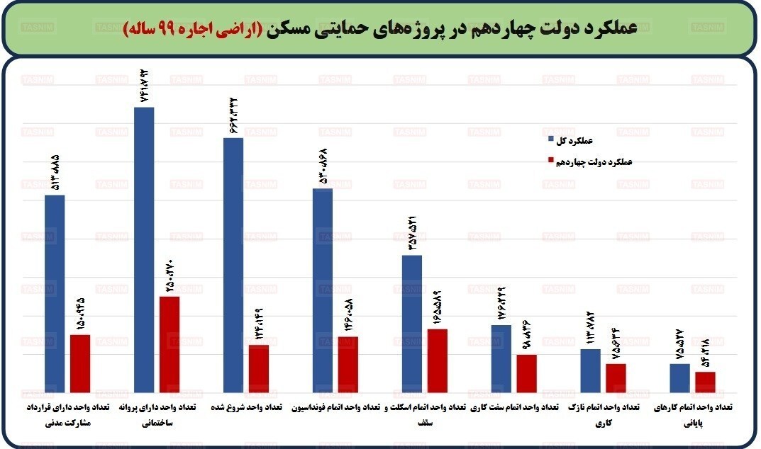 پروانه ساختمانی 742 هزار واحد نهضت ملی مسکن صادر شد پروانه ساختمانی 742 هزار واحد نهضت ملی مسکن صادر شد