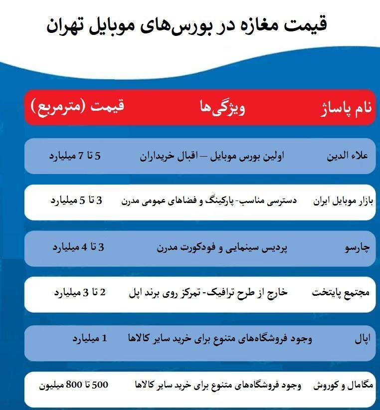 قیمتهای میلیاردی مغازه در پاساژهای فروش موبایل +جدول قیمتهای میلیاردی مغازه در پاساژهای فروش موبایل +جدول