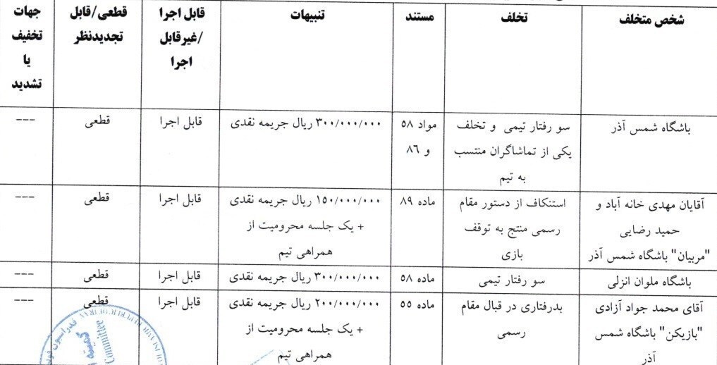 جریمه نقدی 6 باشگاه لیگ برتری و رد شکایت تراکتور از پرسپولیس
