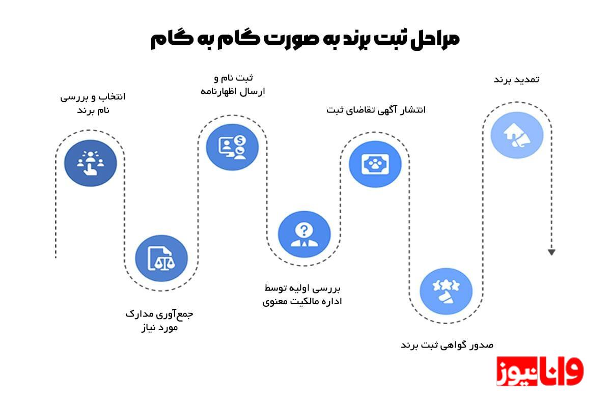 برای ثبت برند چه مدارکی لازم است؟ برای ثبت برند چه مدارکی لازم است؟