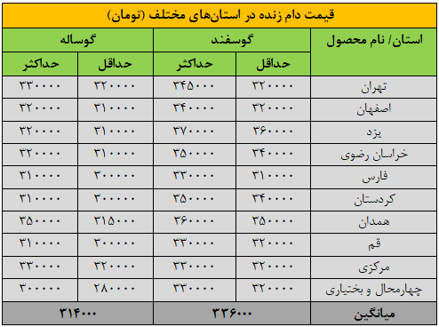 قیمت جدید دامزنده ۳۰ آبانماه ۱۴۰۴ اعلام شد/ گوسفند ارزان و گوساله گران شد + جدول