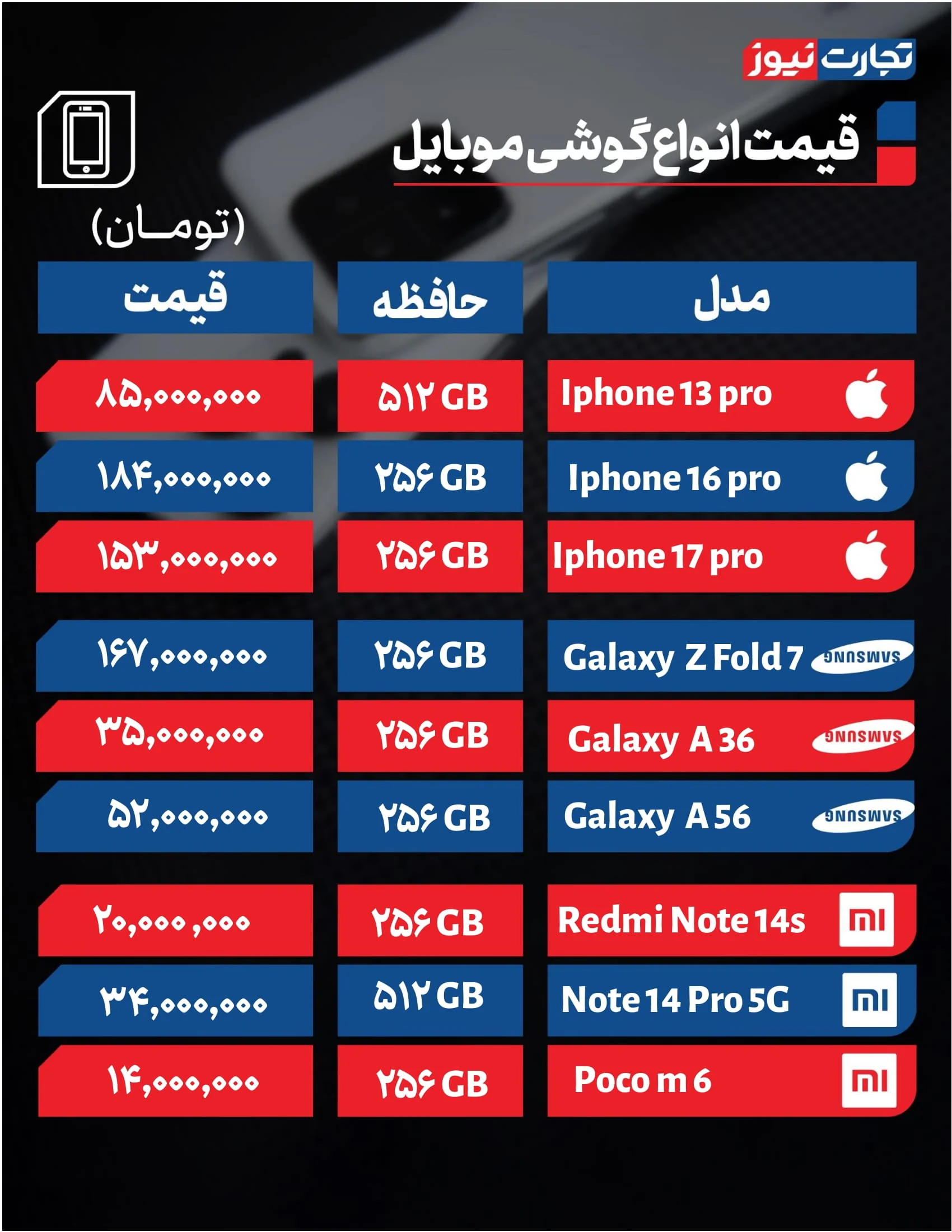 نوسان چشمگیر در دو برند پرطرفدار تلفن همراه / بازار موبایل به لرزه افتاد + جدول نوسان چشمگیر در دو برند پرطرفدار تلفن همراه / بازار موبایل به لرزه افتاد + جدول