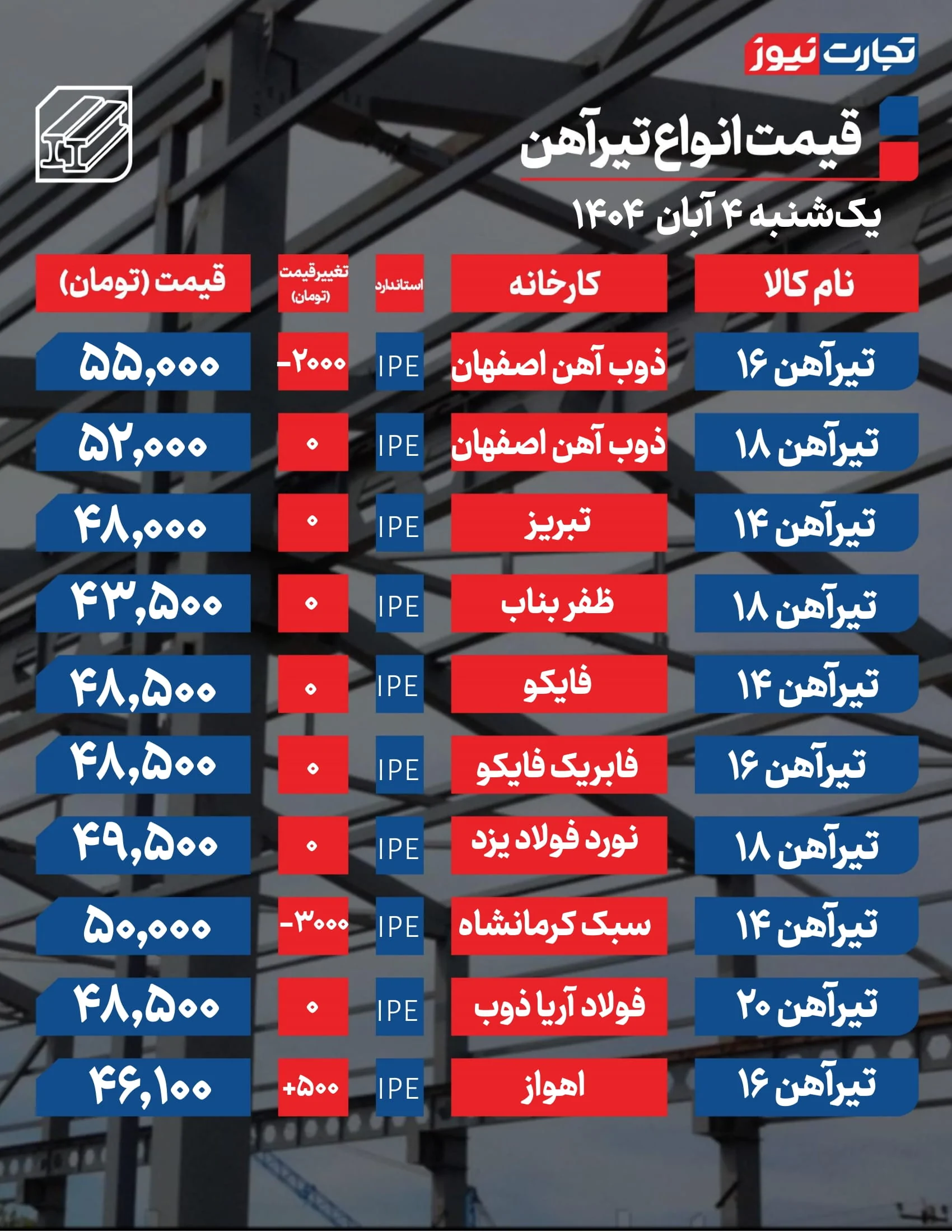 قیمت تیرآهن امروز ۴ آبان 1404 / بازار وارد فاز نزولی شد + جدول قیمت تیرآهن امروز ۴ آبان 1404 / بازار وارد فاز نزولی شد + جدول