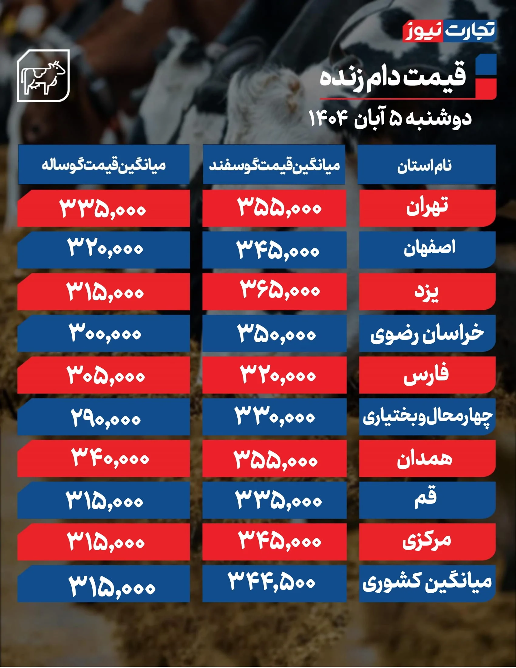قیمت دام زنده امروز ۵ آبان 1404 / گوساله ارزان شد + جدول قیمت دام زنده امروز ۵ آبان 1404 / گوساله ارزان شد + جدول