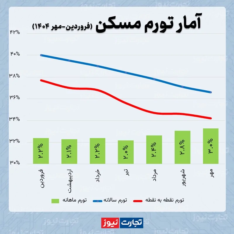 رشد خفیف تورم مسکن در مهرماه ۱۴۰۴ / میانگین قیمت خانه در تهران از متری ۱۲۹ میلیون تومان عبور کرد رشد خفیف تورم مسکن در مهرماه ۱۴۰۴ / میانگین قیمت خانه در تهران از متری ۱۲۹ میلیون تومان عبور کرد