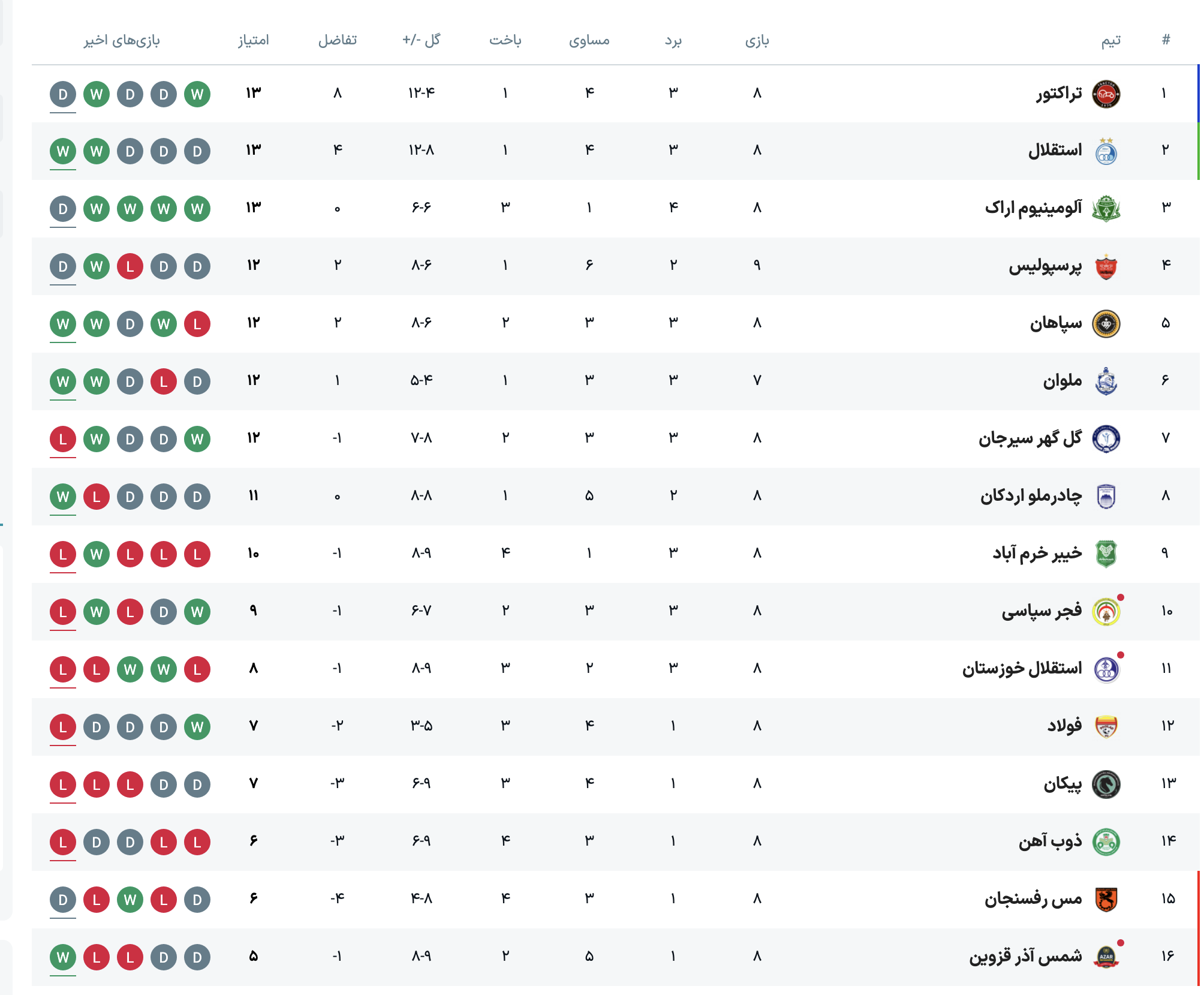 جدول لیگ برتر پس از پایان بازی تراکتور و پرسپولیس جدول لیگ برتر پس از پایان بازی تراکتور و پرسپولیس