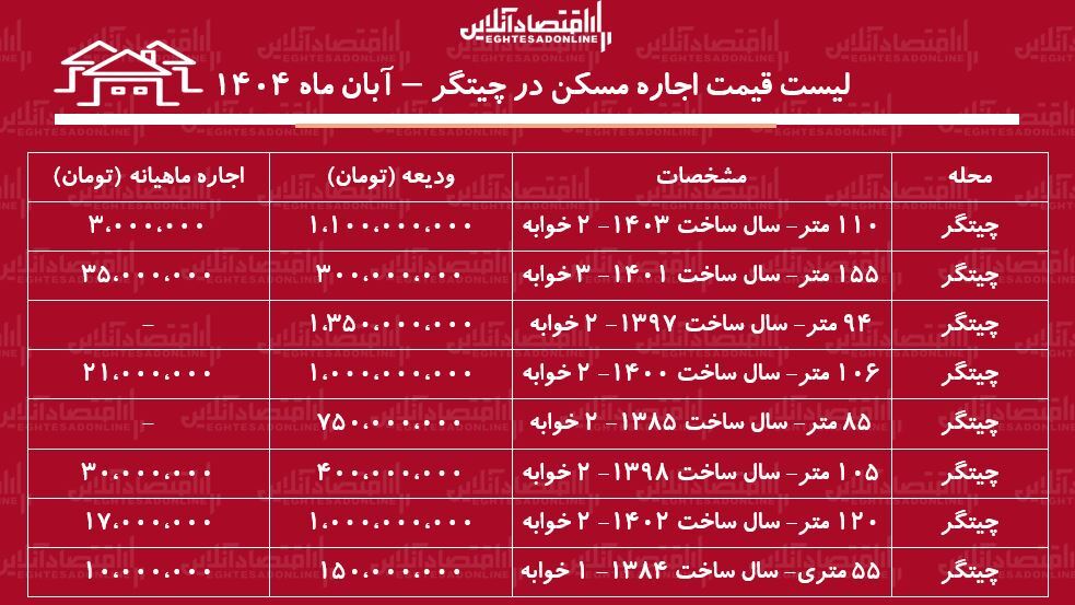لیست قیمت اجاره مسکن در چیتگر/ اجاره آپارتمان دوخوابه در نزدیکی دریاچه چیتگر چقدر بودجه نیاز دارد؟ + جدول آبان ماه ۱۴۰۴