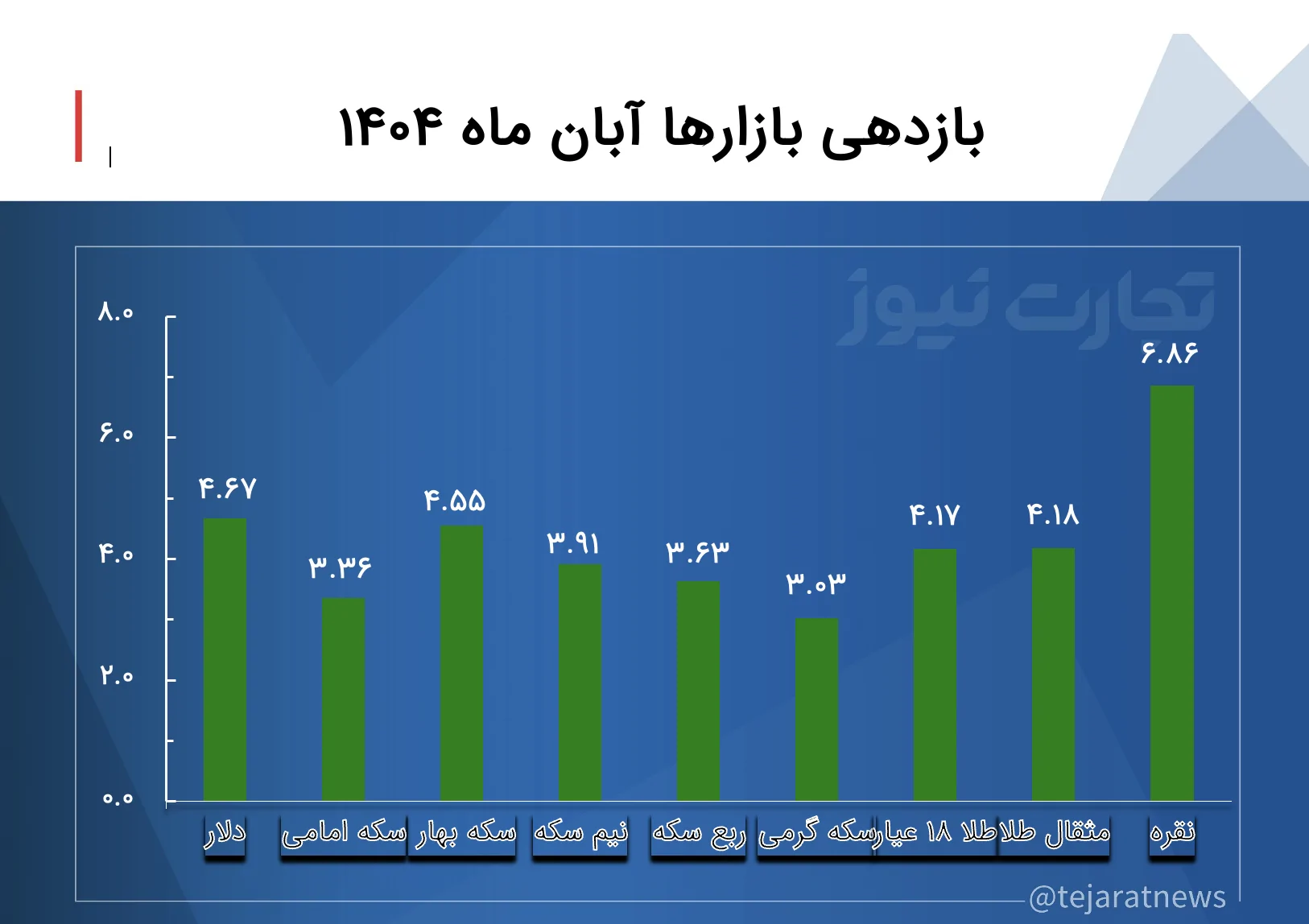 قیمت دلار 5 هزار تومان بالا رفت / نقره در صدر رشد قیمت بازارها نشست + نمودار