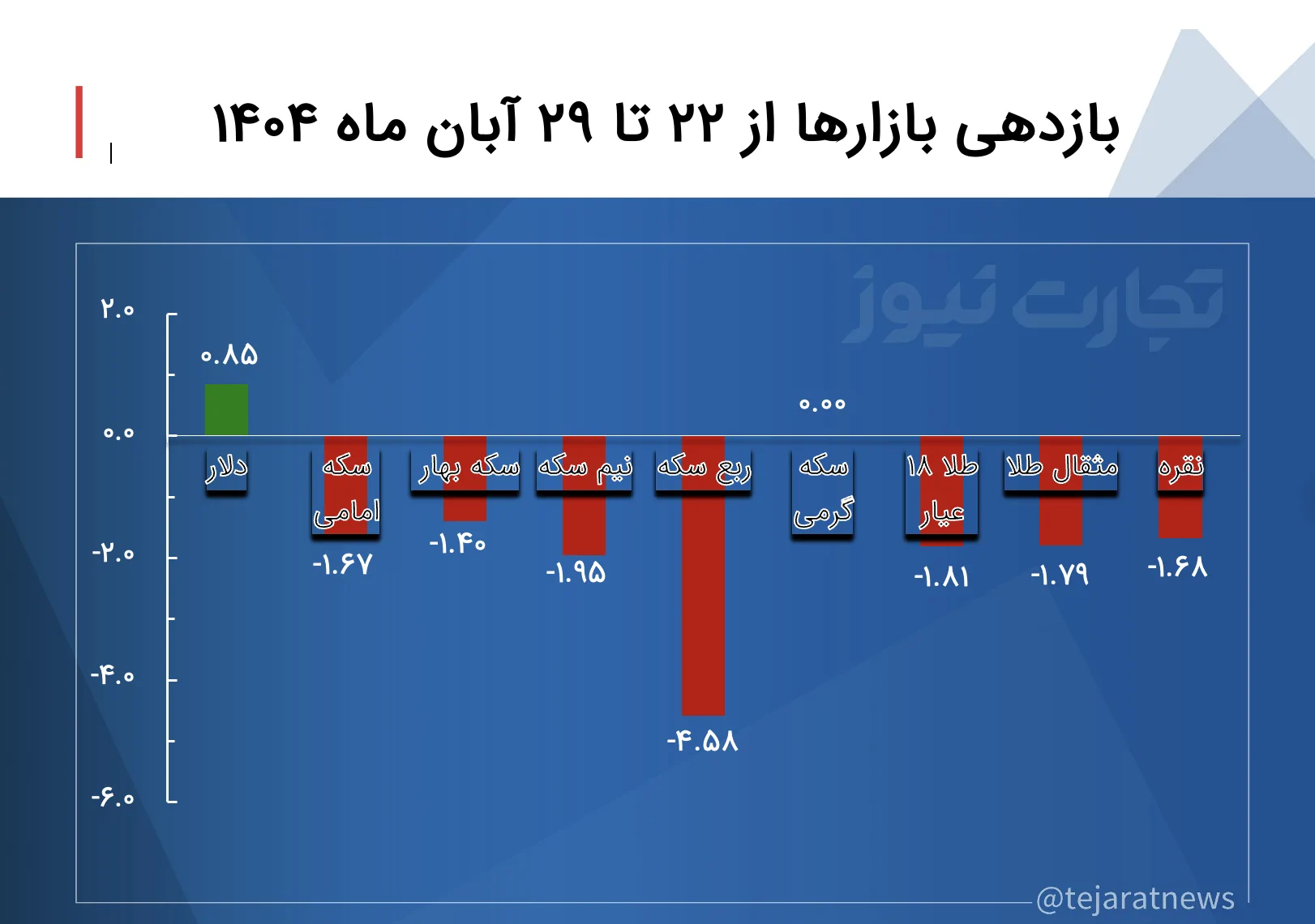 قیمت دلار 5 هزار تومان بالا رفت / نقره در صدر رشد قیمت بازارها نشست + نمودار
