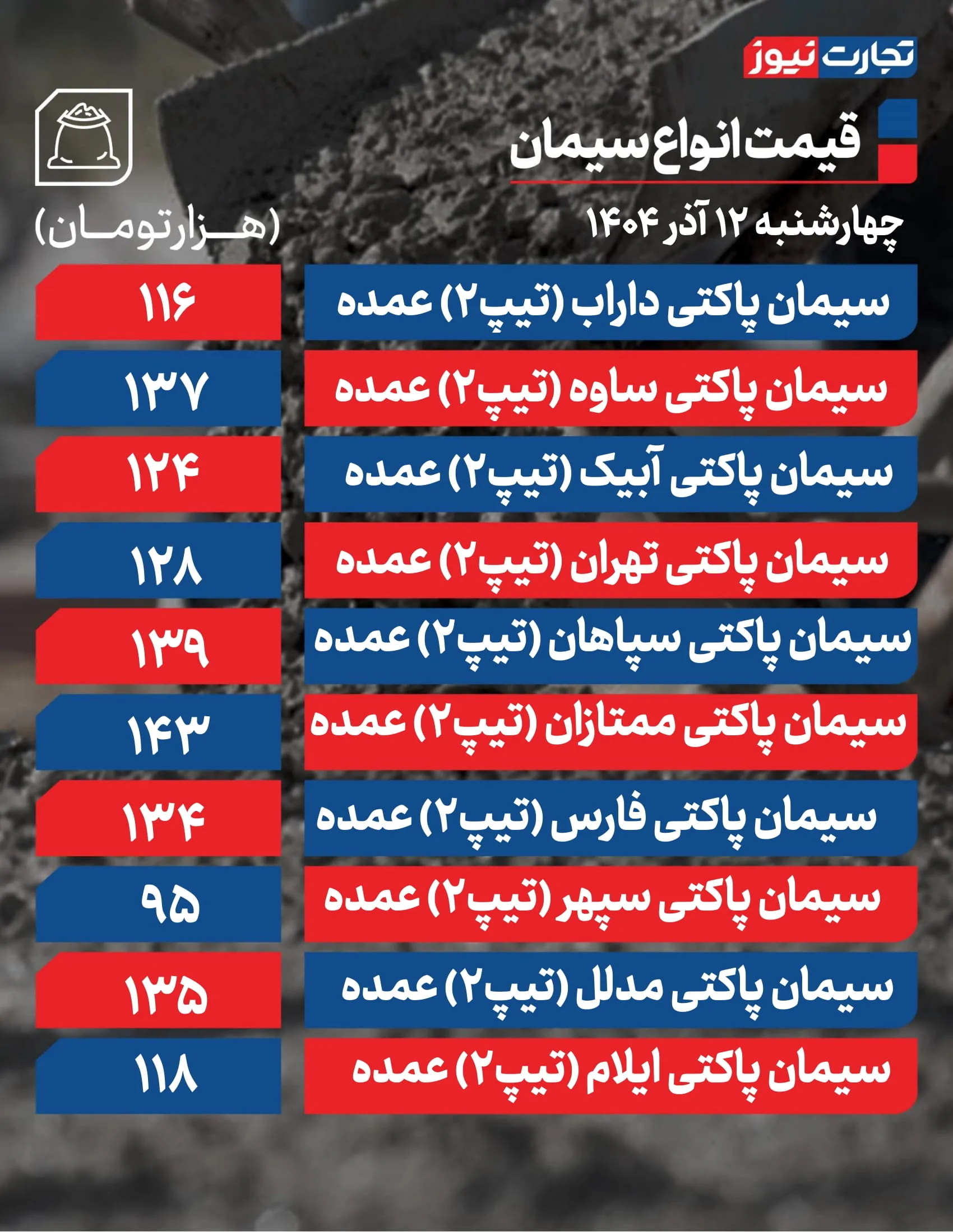 قیمت سیمان امروز ۱۲ آذر 1404 / یک محصول بالا رفت + جدول