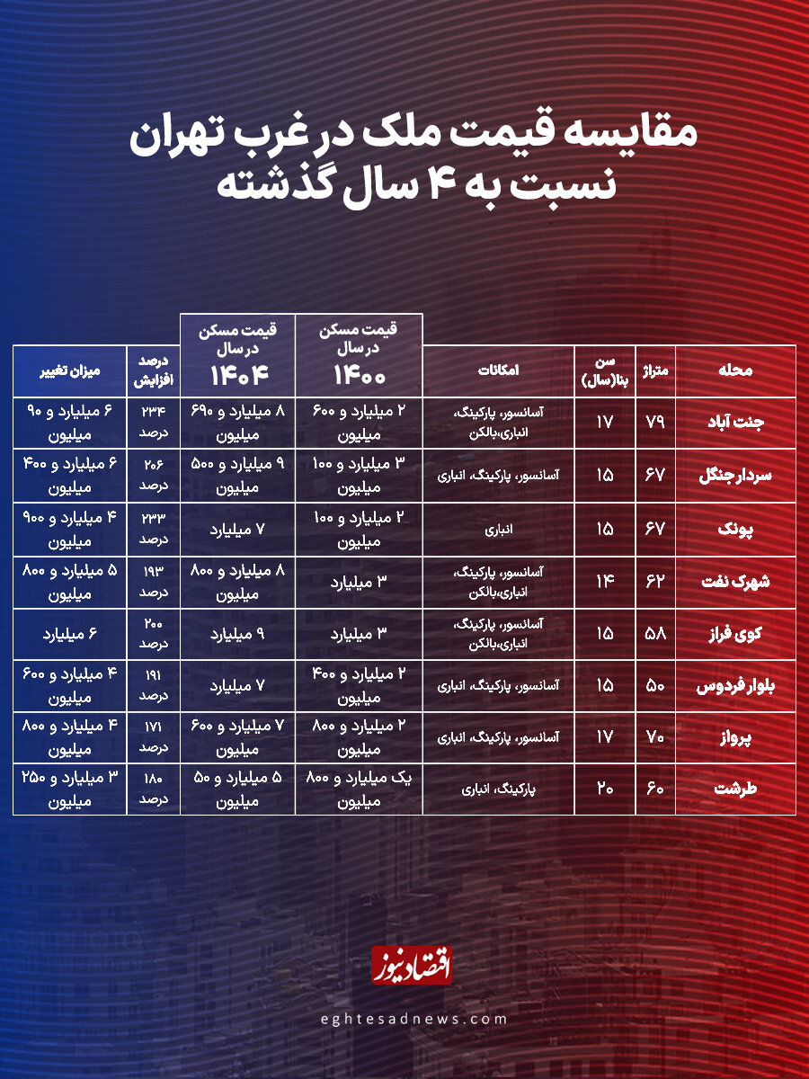 جهش کم‌سابقه قیمت مسکن در غرب تهران/ افزایش‌ ۲۰۰ درصدی قیمت‌ها این‌گونه اتفاق افتاد + جدول