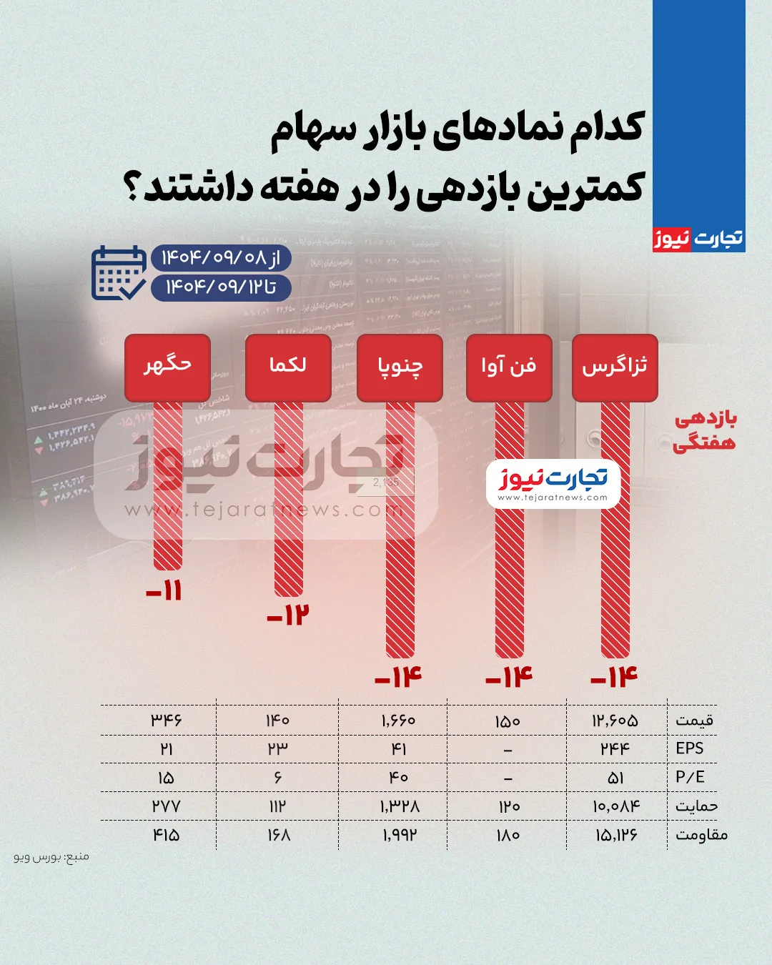 بیشترین و کمترین بازدهی نمادهای بازار سهام در هفته دوم آذر ۱۴۰۴ + اینفوگرافی بیشترین و کمترین بازدهی نمادهای بازار سهام در هفته دوم آذر ۱۴۰۴ + اینفوگرافی