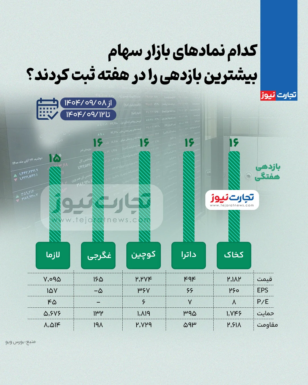 بیشترین و کمترین بازدهی نمادهای بازار سهام در هفته دوم آذر ۱۴۰۴ + اینفوگرافی بیشترین و کمترین بازدهی نمادهای بازار سهام در هفته دوم آذر ۱۴۰۴ + اینفوگرافی