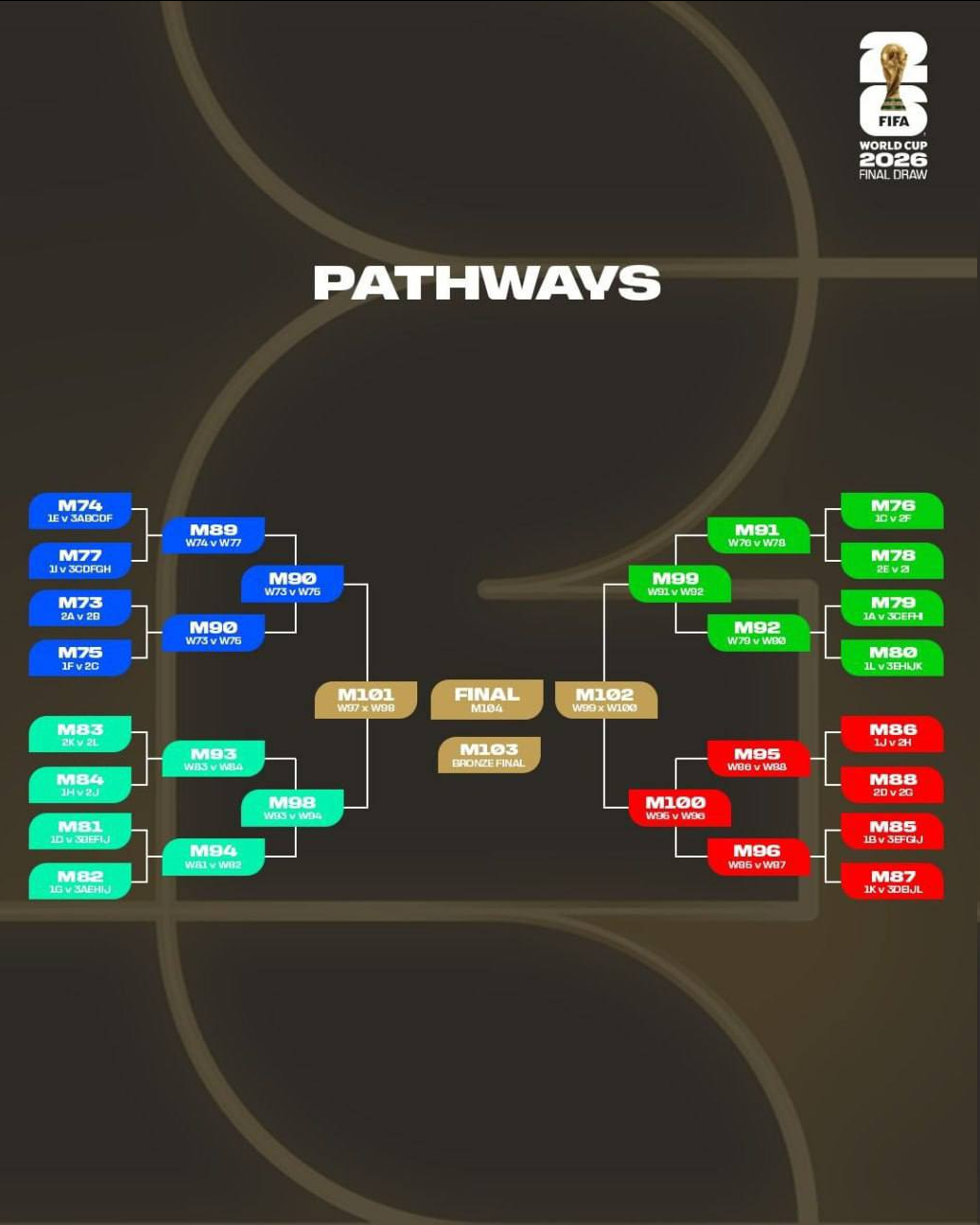 مسیر مرحله حذفی جام جهانی ۲۰۲۶/ ایران در صورت صعود به کدام تیم میخورد؟
