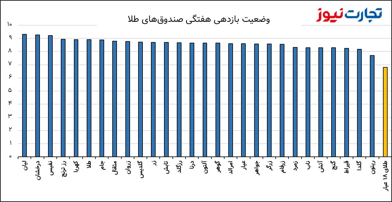 سبقت صندوق های طلا از دلار و طلای فیزیکی / طلای بورسی برنده رالی صعودی شد + نمودار سبقت صندوق های طلا از دلار و طلای فیزیکی / طلای بورسی برنده رالی صعودی شد + نمودار