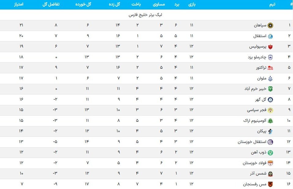 تیم منتخب هفته دوازدهم لیگ برتر + عکس تیم منتخب هفته دوازدهم لیگ برتر + عکس