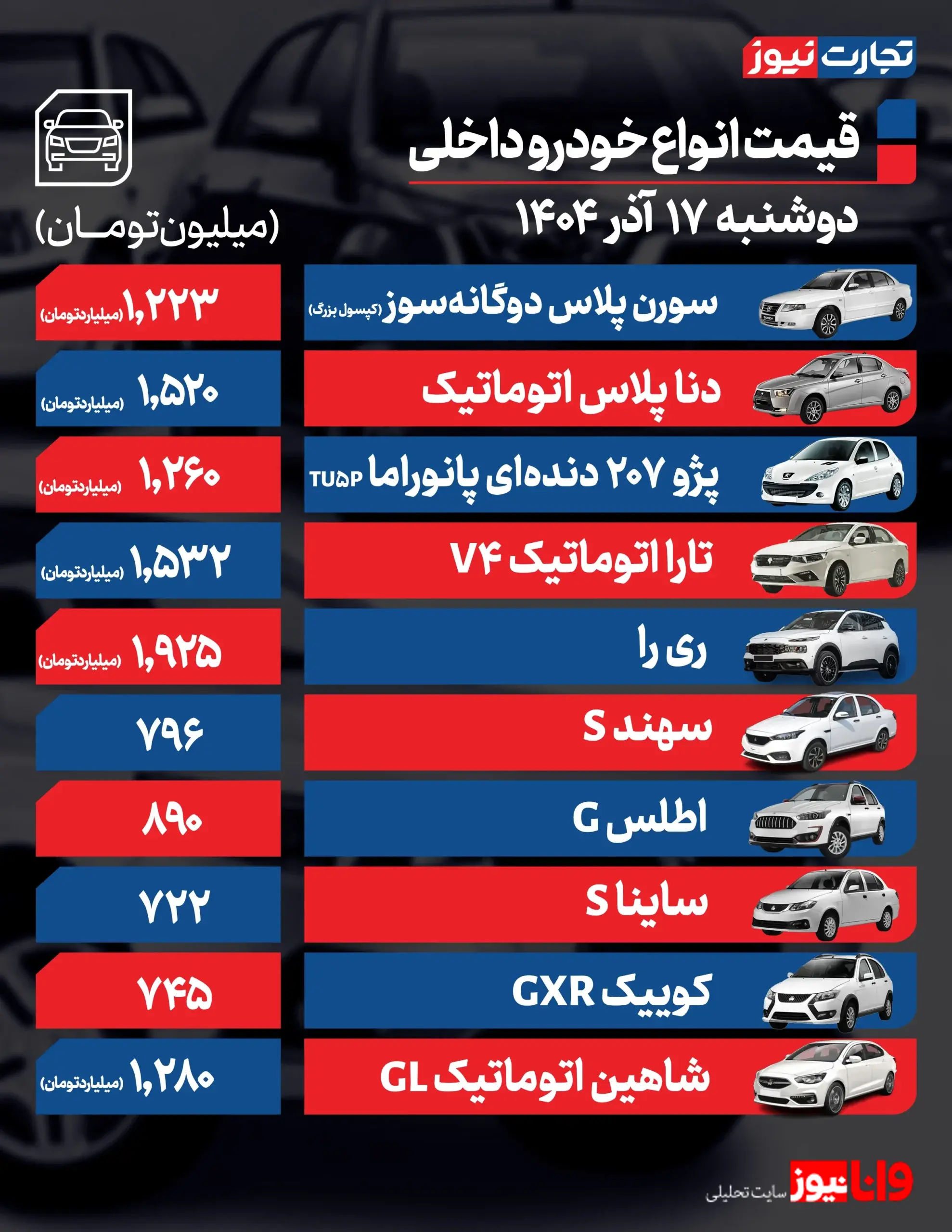 قیمت خودرو امروز 17 آذر 1404 / تلاطمهای ارزی بازار خودرو را در مسیر صعودی نگه داشت + جدول قیمت خودرو امروز 17 آذر 1404 / تلاطمهای ارزی بازار خودرو را در مسیر صعودی نگه داشت + جدول