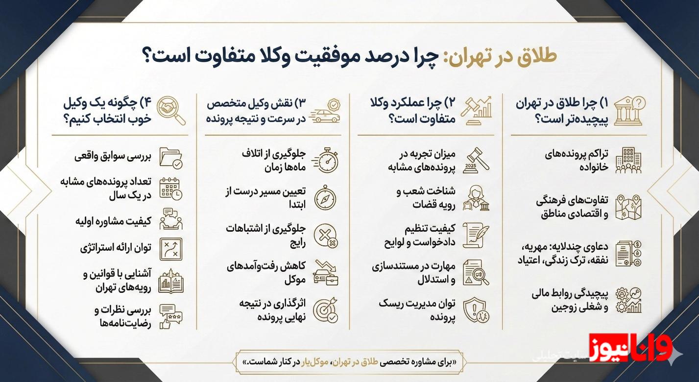 طلاق در تهران: چرا درصد موفقیت وکلا در این شهر متفاوت است؟ طلاق در تهران: چرا درصد موفقیت وکلا در این شهر متفاوت است؟