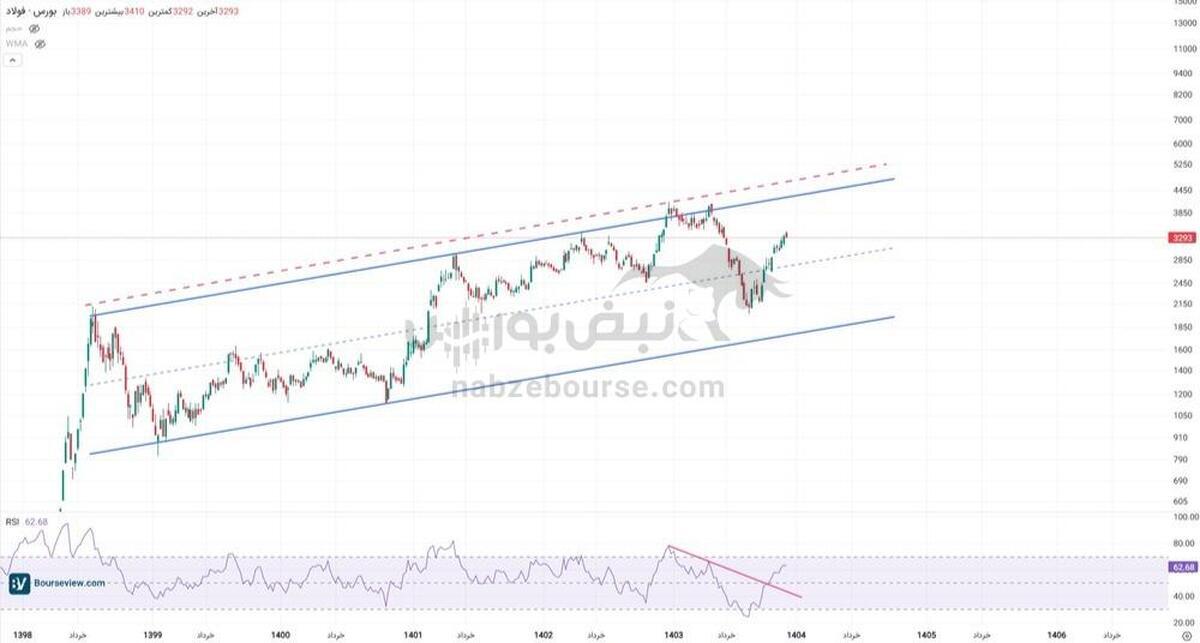 تحلیل تکنیکال فولاد ۱۷ آذر ۱۴۰۴ | سیگنالهای صعودی در فولاد تقویت شد؟ تحلیل تکنیکال فولاد ۱۷ آذر ۱۴۰۴ | سیگنالهای صعودی در فولاد تقویت شد؟