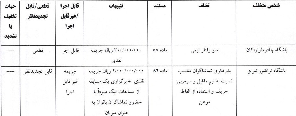 محکومیت تراکتور به پرداخت جریمه 200 میلیونی و محرومیت هواداران مرد