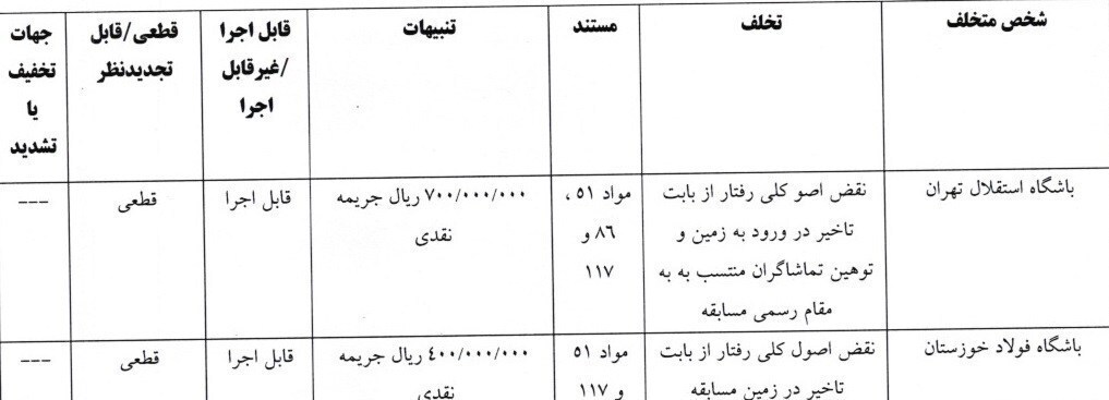 جریمه نقدی استقلال و 3 باشگاه لیگ برتری جریمه نقدی استقلال و 3 باشگاه لیگ برتری