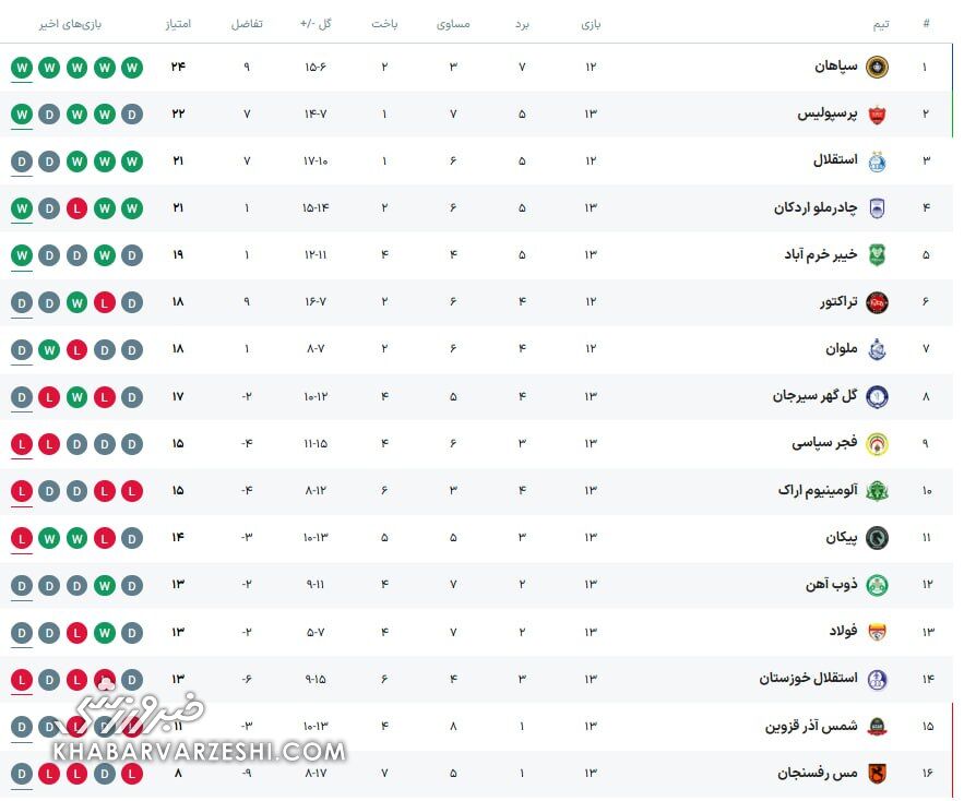 جدول ردهبندی لیگ برتر