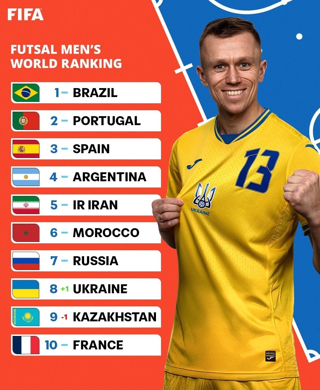 سقوط بانوان ملی‌پوش فوتسال ایران در رده‌بندی فیفا/ تیم شمسایی همچنان در رده پنجم دنیا