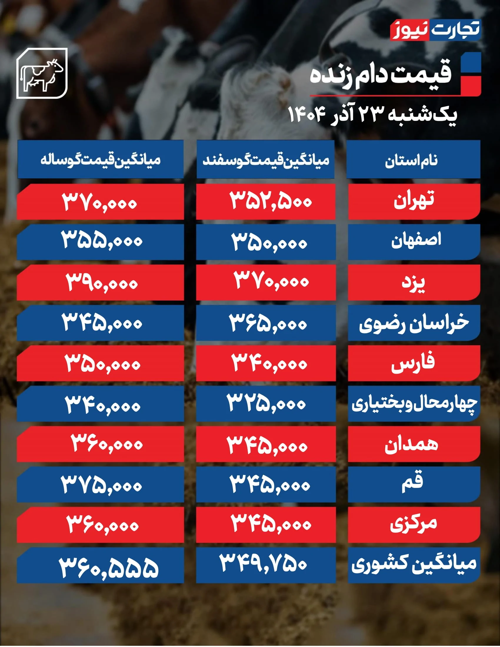 قیمت دام زنده امروز ۲۳ آذر ۱۴۰۴ + جدول قیمت دام زنده امروز ۲۳ آذر ۱۴۰۴ + جدول