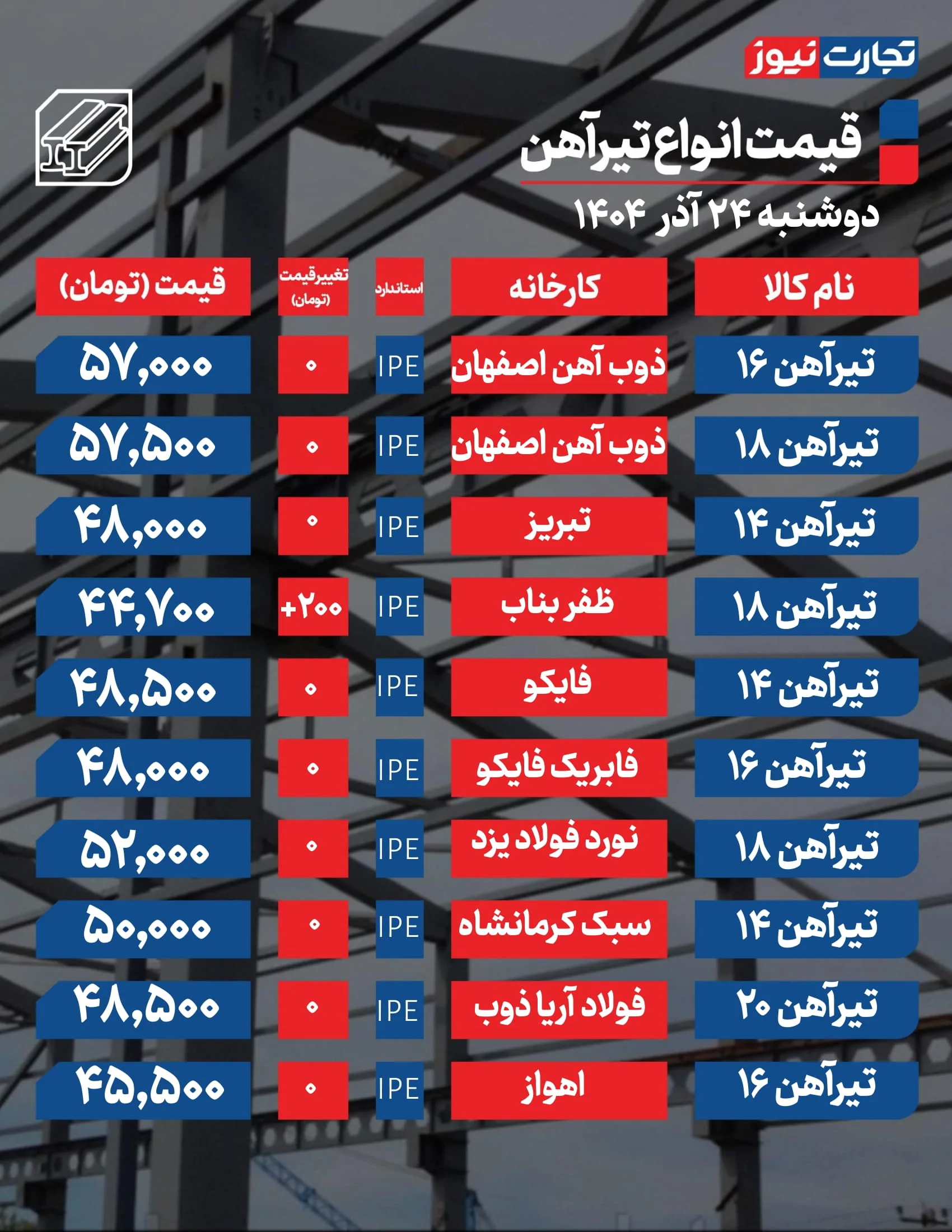 قیمت تیرآهن امروز ۲۴ آذر ۱۴۰۴ + جدول قیمت تیرآهن امروز ۲۴ آذر ۱۴۰۴ + جدول