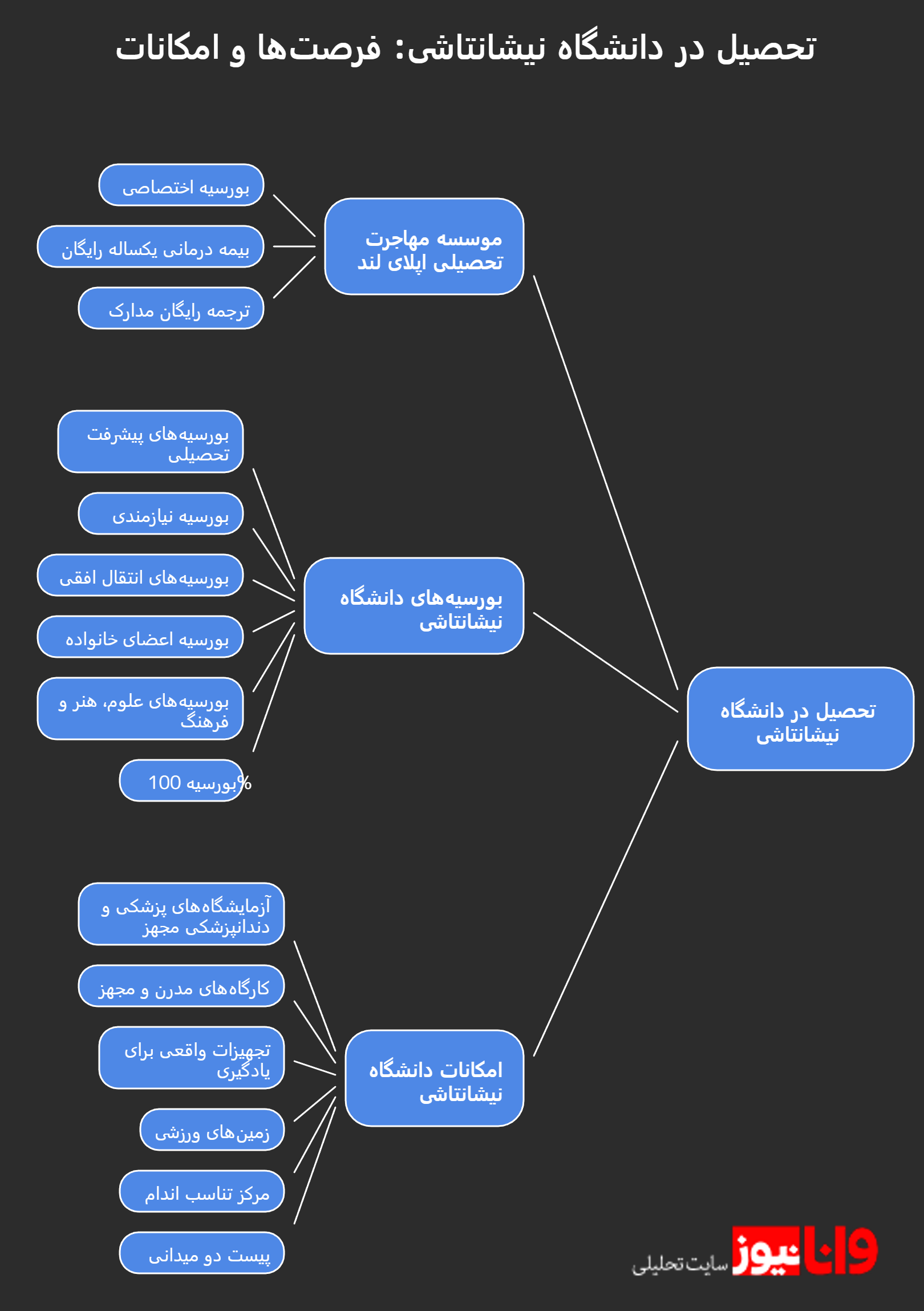شهریه پزشکی دانشگاه نیشانتاشی