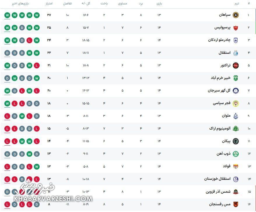 جدول ردهبندی لیگ برتر