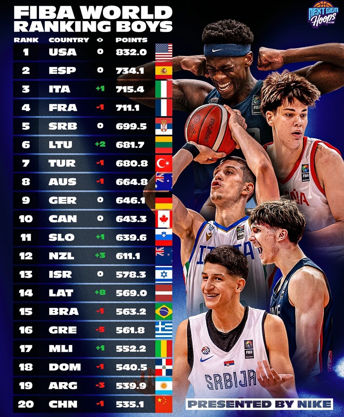 جدیدترین رده&zwnj;بندی بسکتبال نوجوانان جهان/ ایران 5 پله سقوط کرد